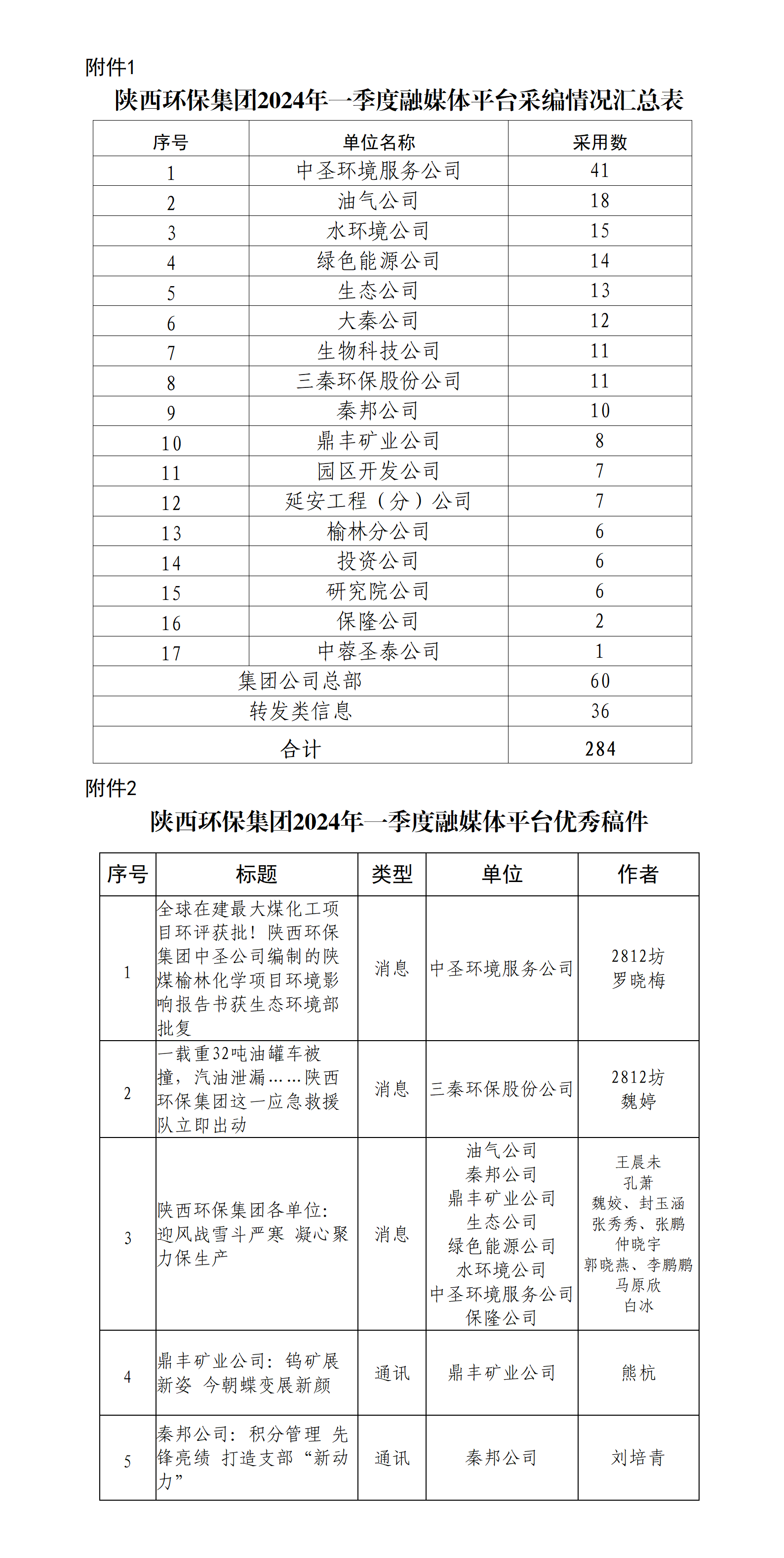 關(guān)于2024年一季度集團(tuán)公司融媒體平臺(tái)稿件采用及優(yōu)秀稿件評選情況的通報(bào)_01.png